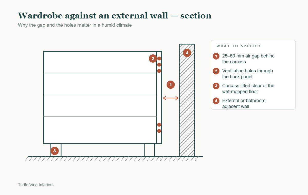 Wardrobe section diagram for interior design for humid climate homes in Kerala, showing the air gap, back-panel ventilation and raised carcass